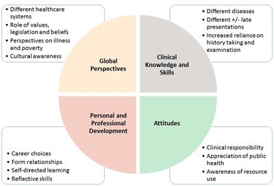 Experiences of health professional students’ participation in the GEMx regional elective exchange program in Africa